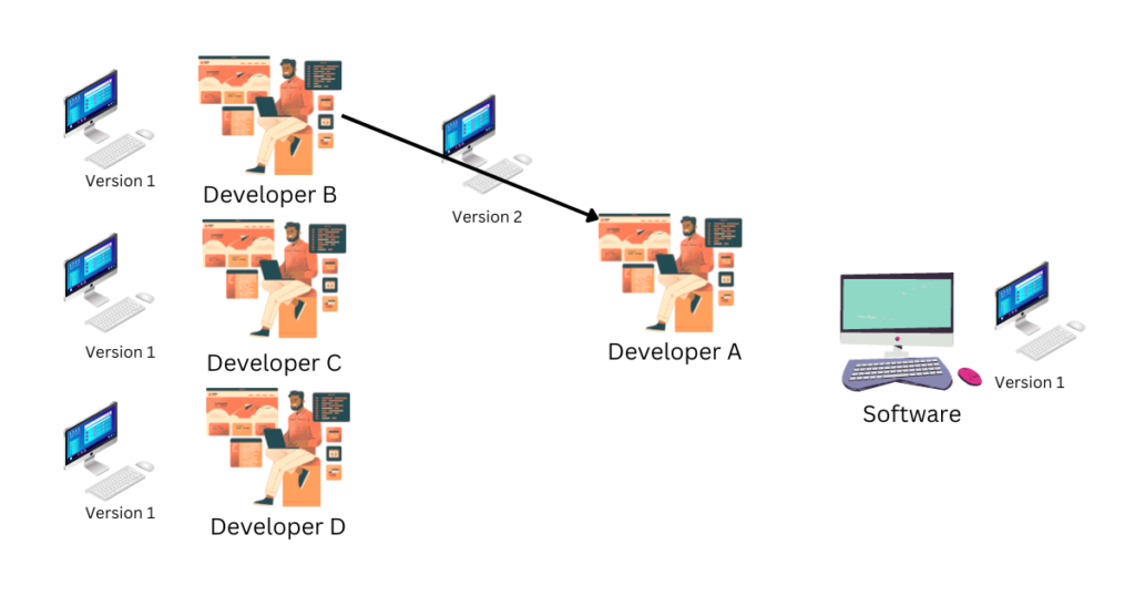 Version Control System