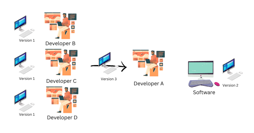 Version Control Server