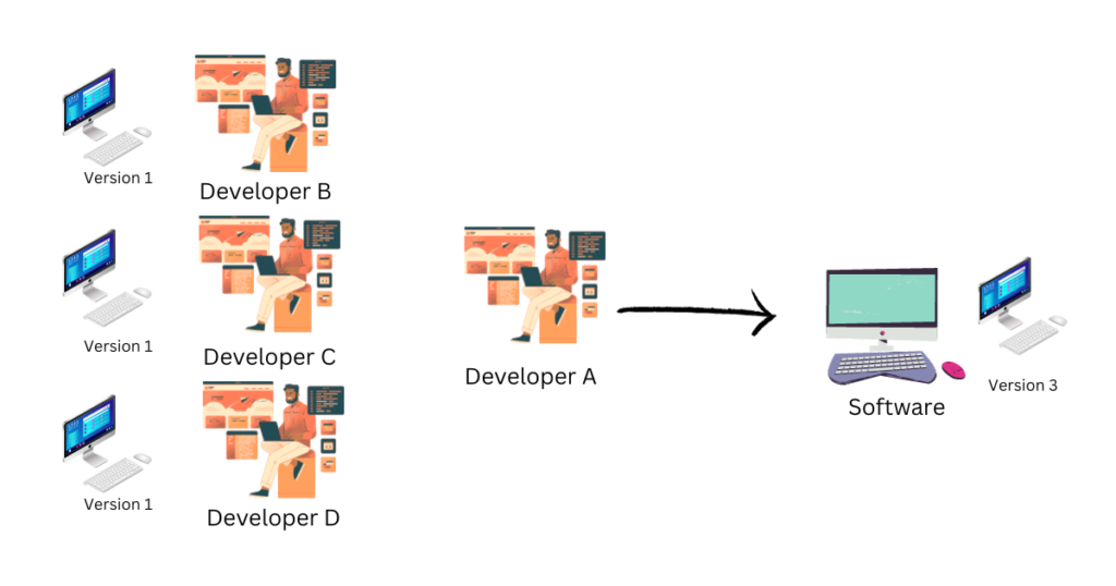 Version Control System