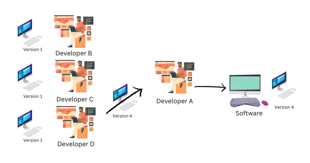 Version Control System