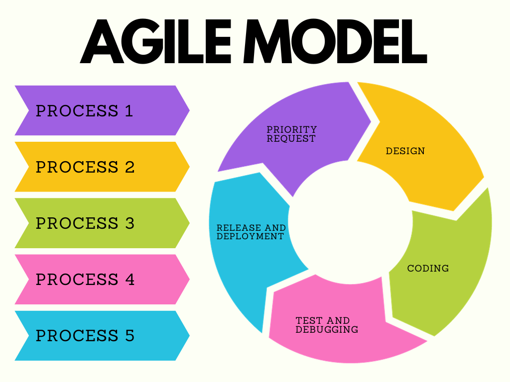 AGILE MODEL