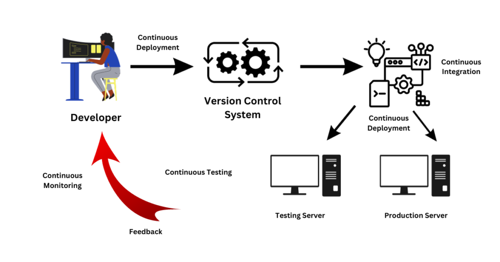 DevOps Methodology