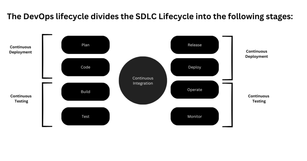 DevOps Methodology