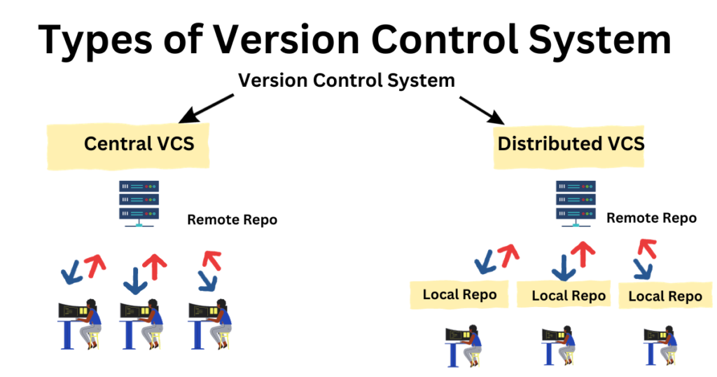 Types of Version Control Systems