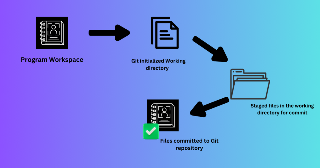 Git Life Cycle