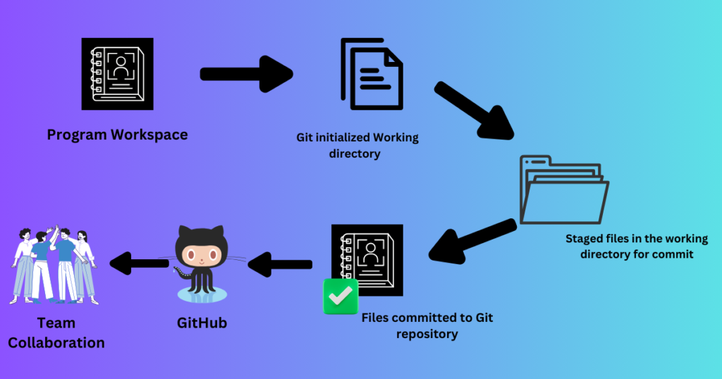 Git Life Cycle