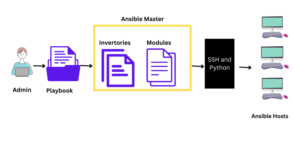 What is Ansible and how it works. The Ansible Architecture – Detailed Explanation
